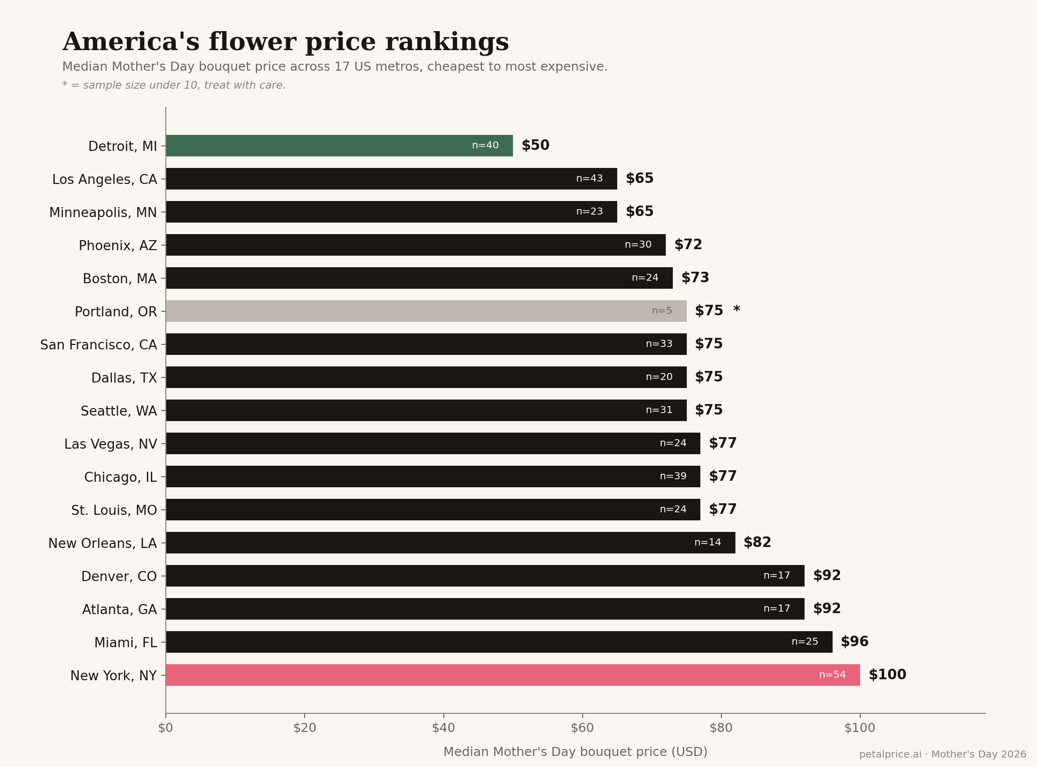 Median Mother's Day bouquet price across 17 US metros, ranked from cheapest (Detroit, $50) to most expensive (New York, $100)