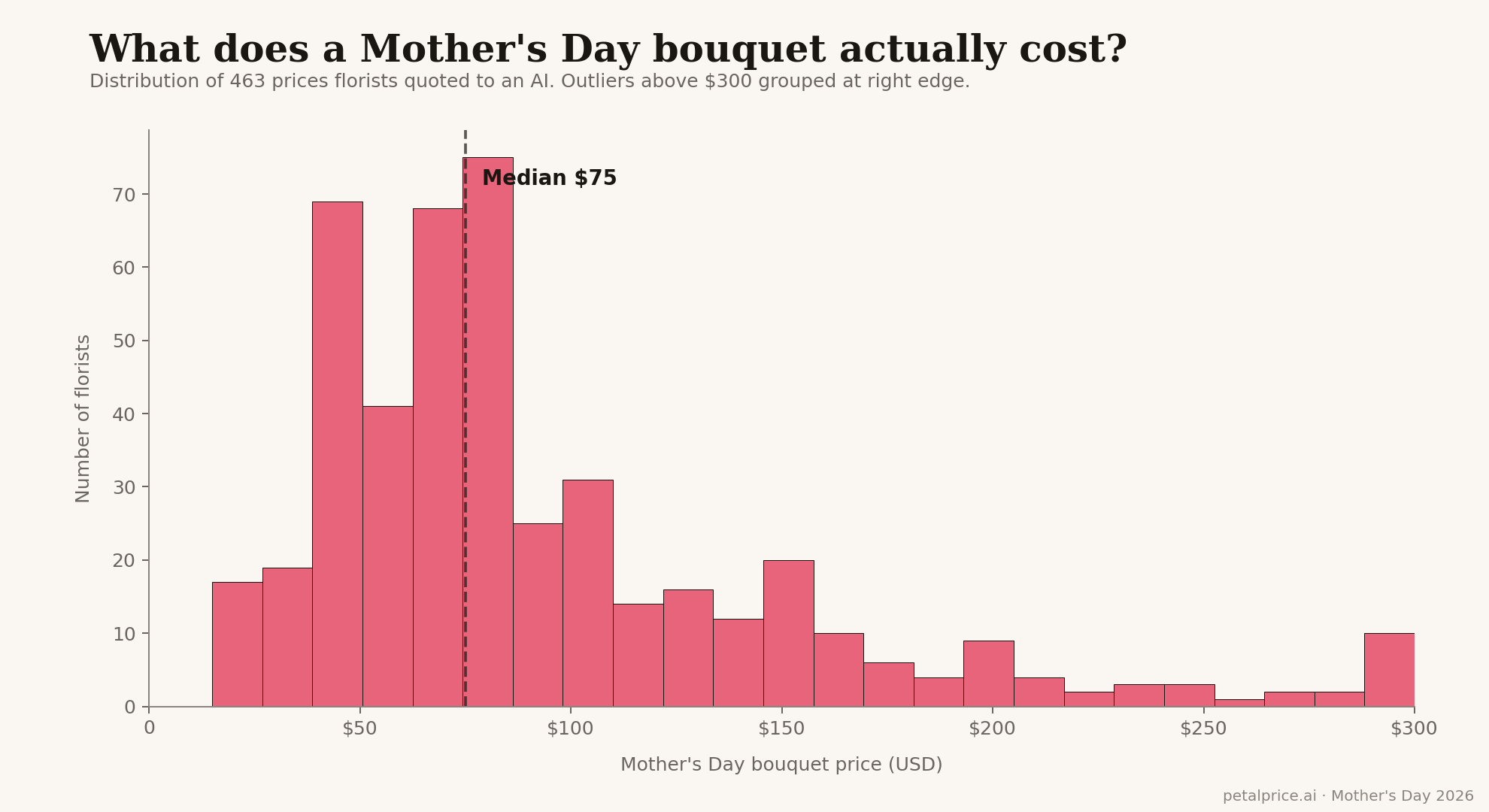 Price distribution